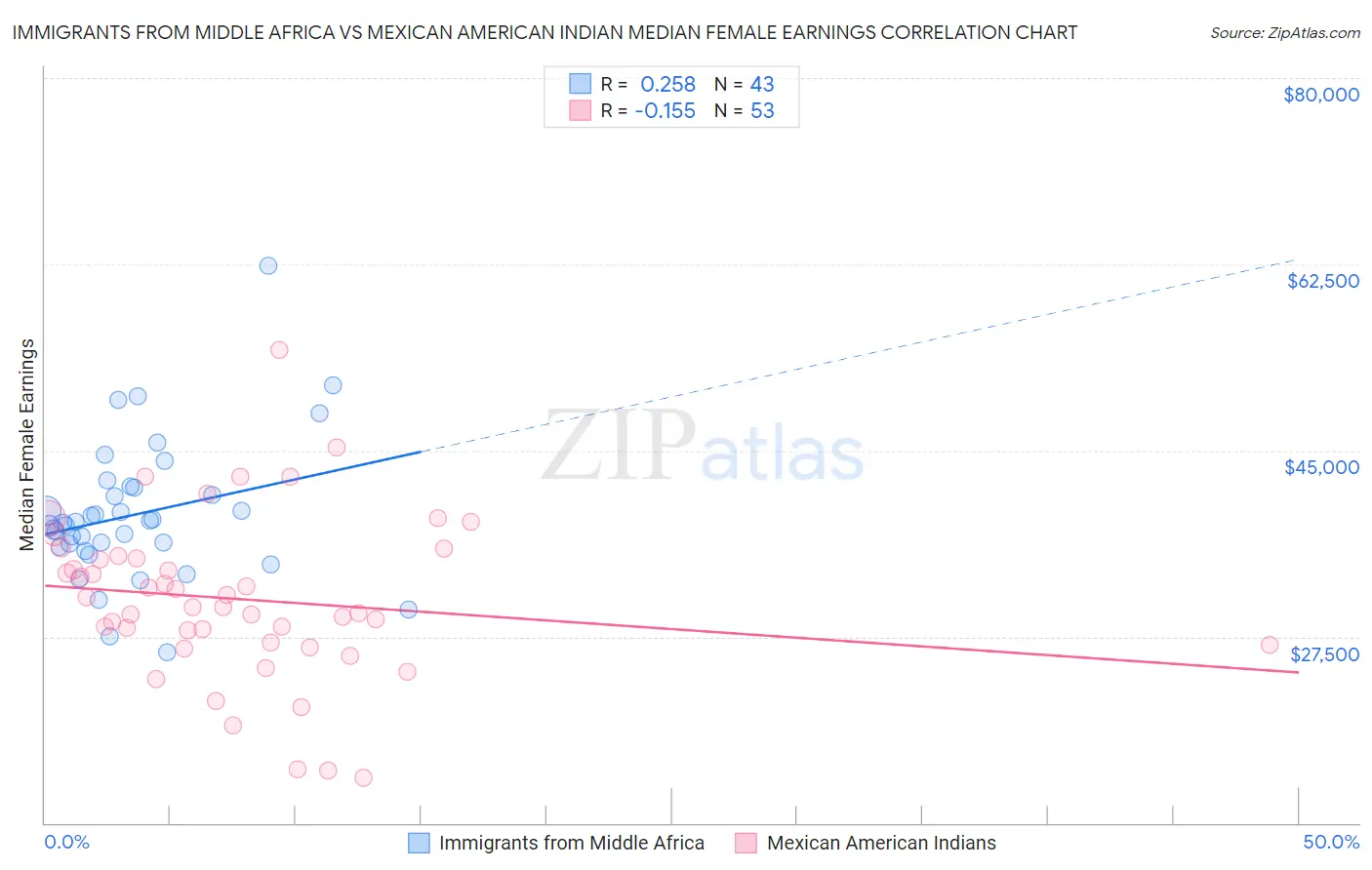 Immigrants from Middle Africa vs Mexican American Indian Median Female Earnings