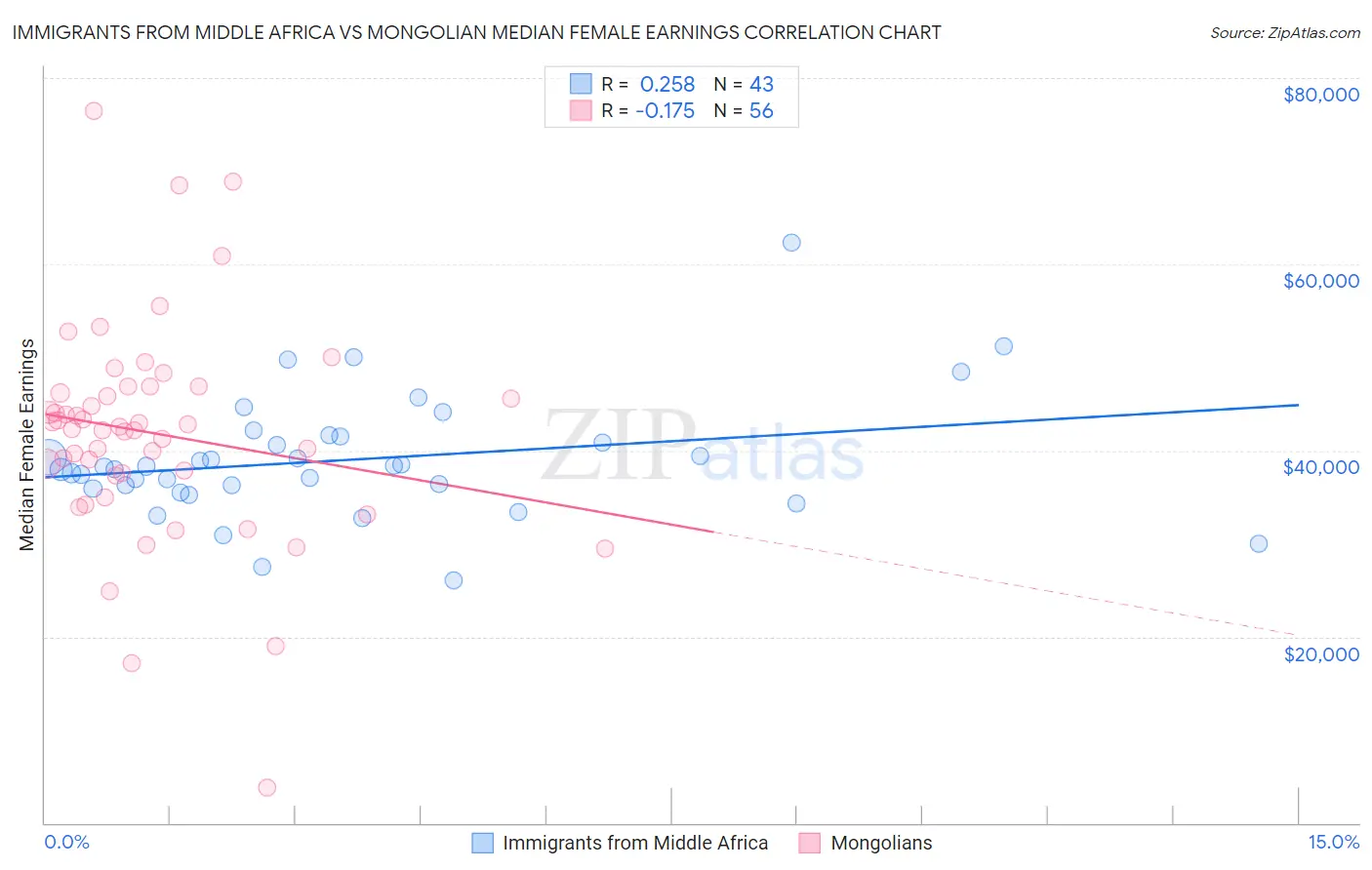 Immigrants from Middle Africa vs Mongolian Median Female Earnings