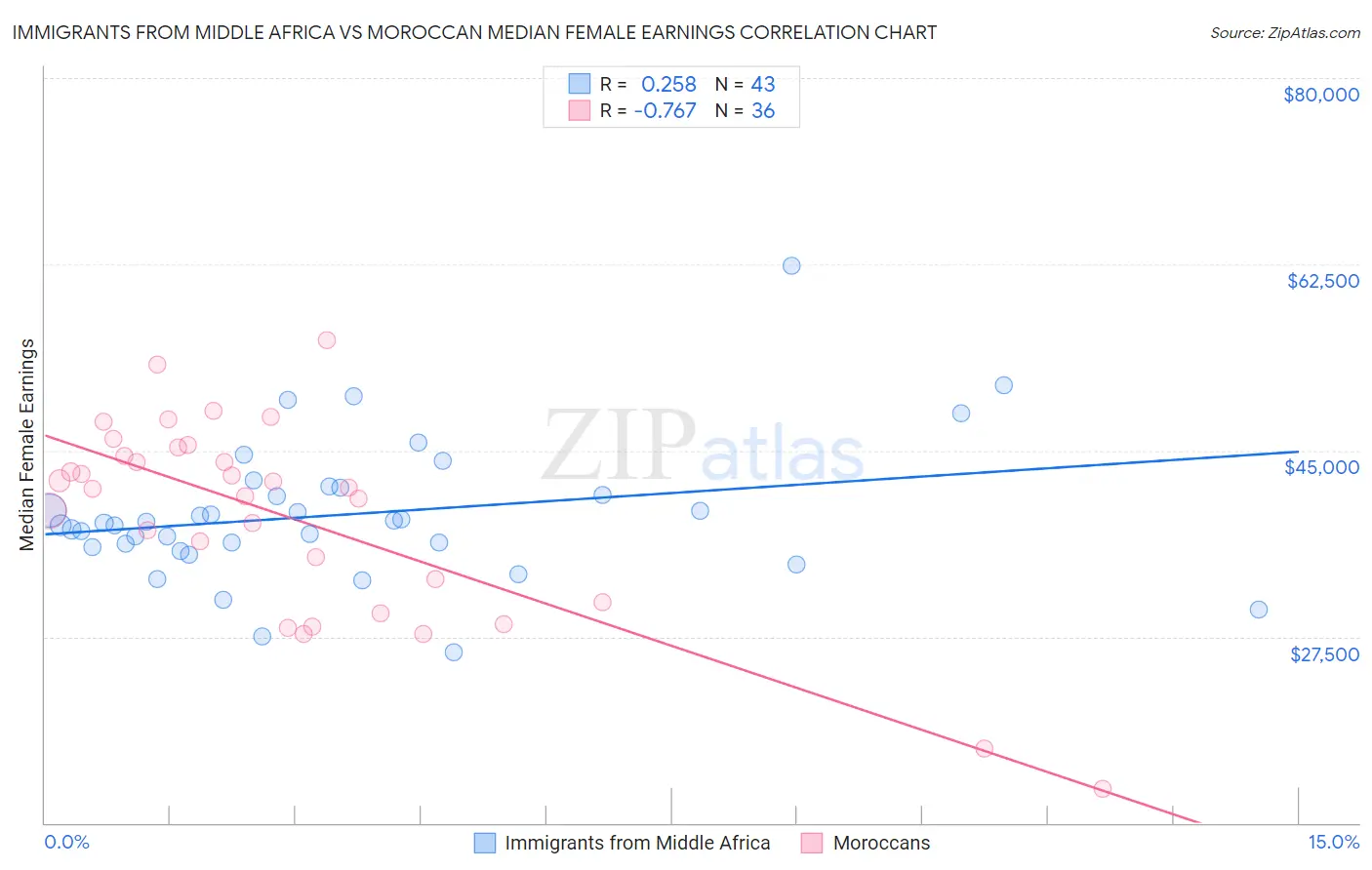 Immigrants from Middle Africa vs Moroccan Median Female Earnings