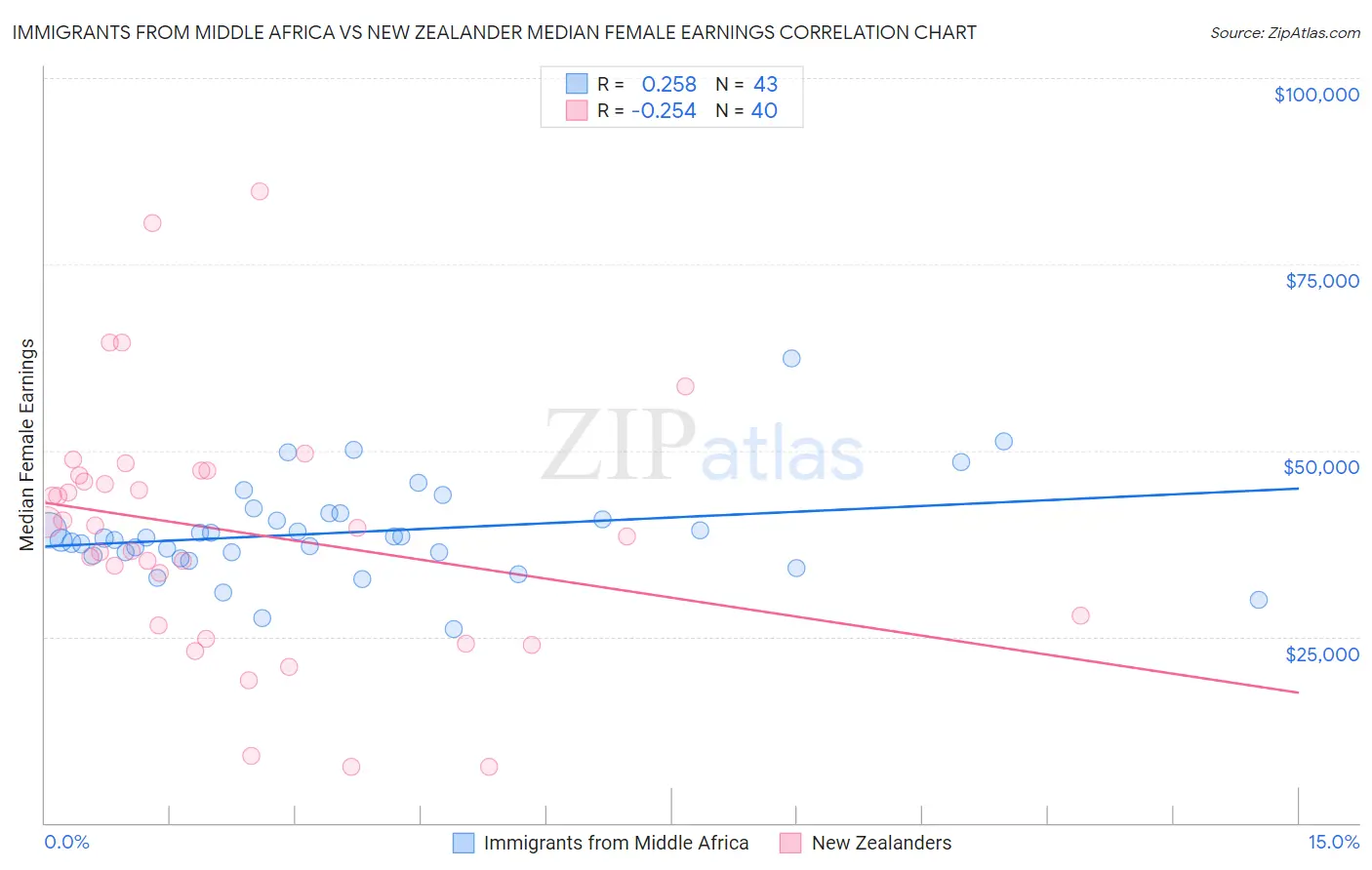 Immigrants from Middle Africa vs New Zealander Median Female Earnings
