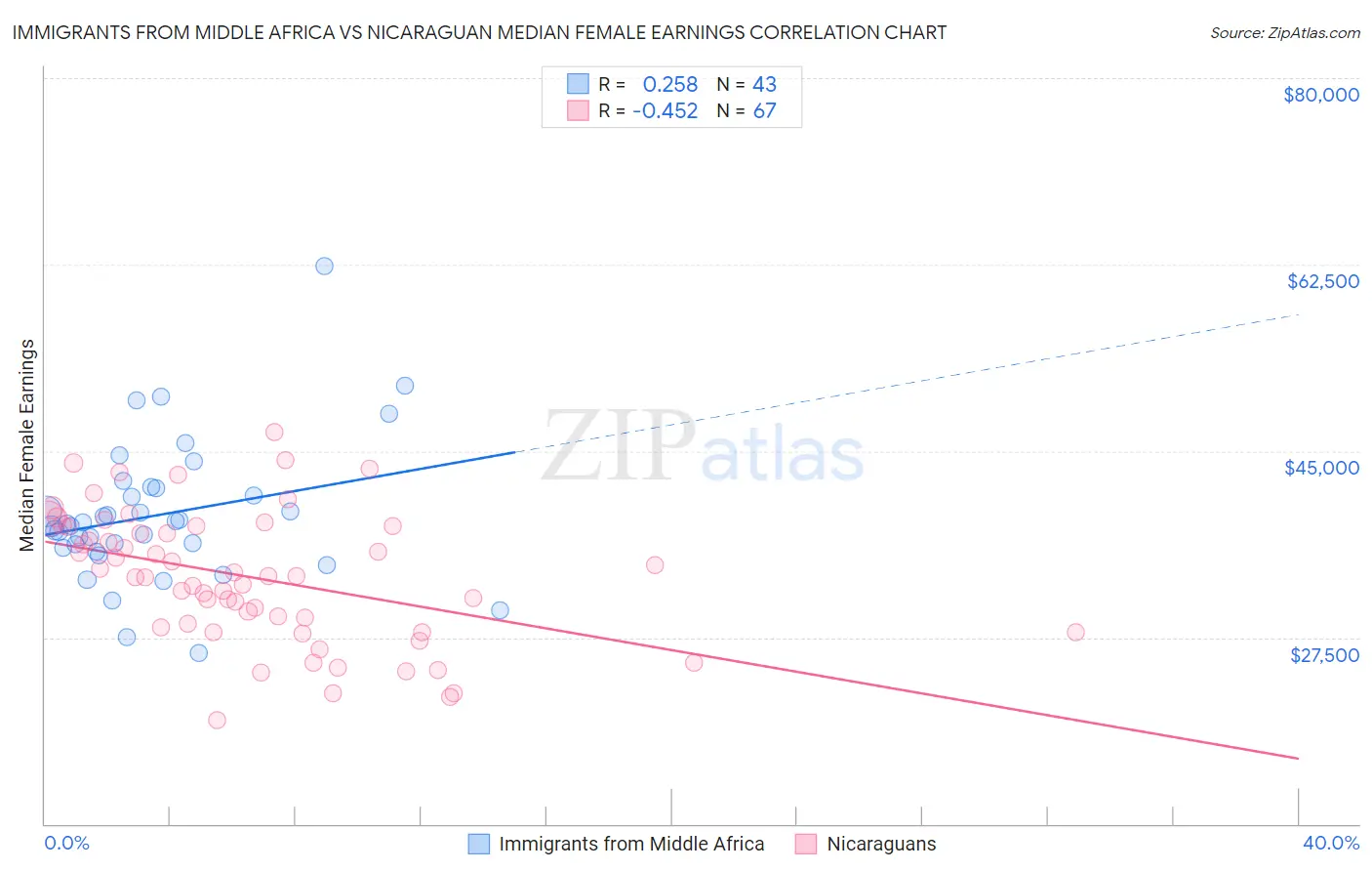 Immigrants from Middle Africa vs Nicaraguan Median Female Earnings