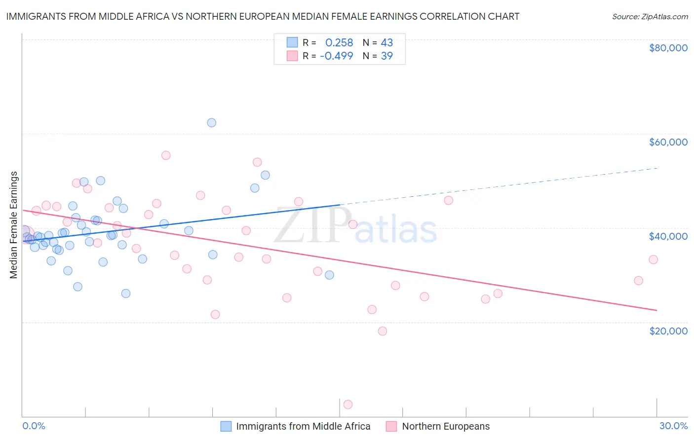 Immigrants from Middle Africa vs Northern European Median Female Earnings
