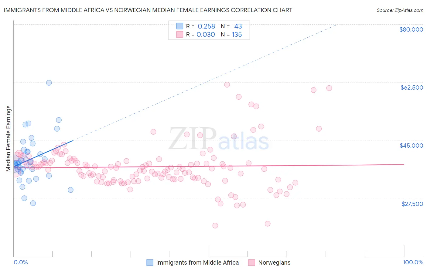 Immigrants from Middle Africa vs Norwegian Median Female Earnings