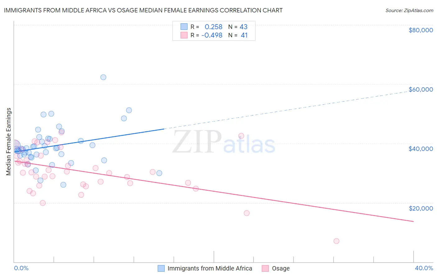 Immigrants from Middle Africa vs Osage Median Female Earnings