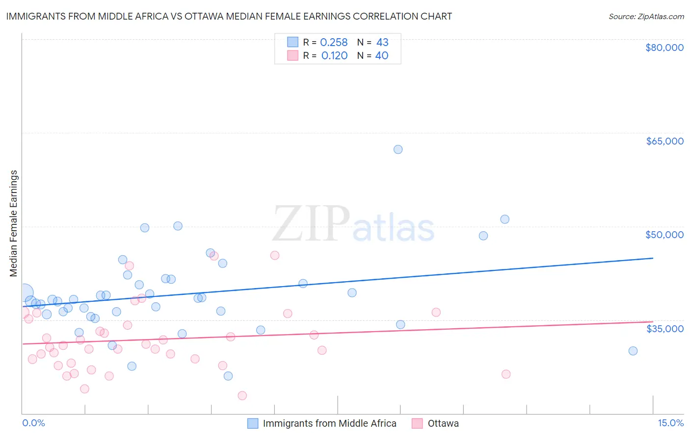 Immigrants from Middle Africa vs Ottawa Median Female Earnings