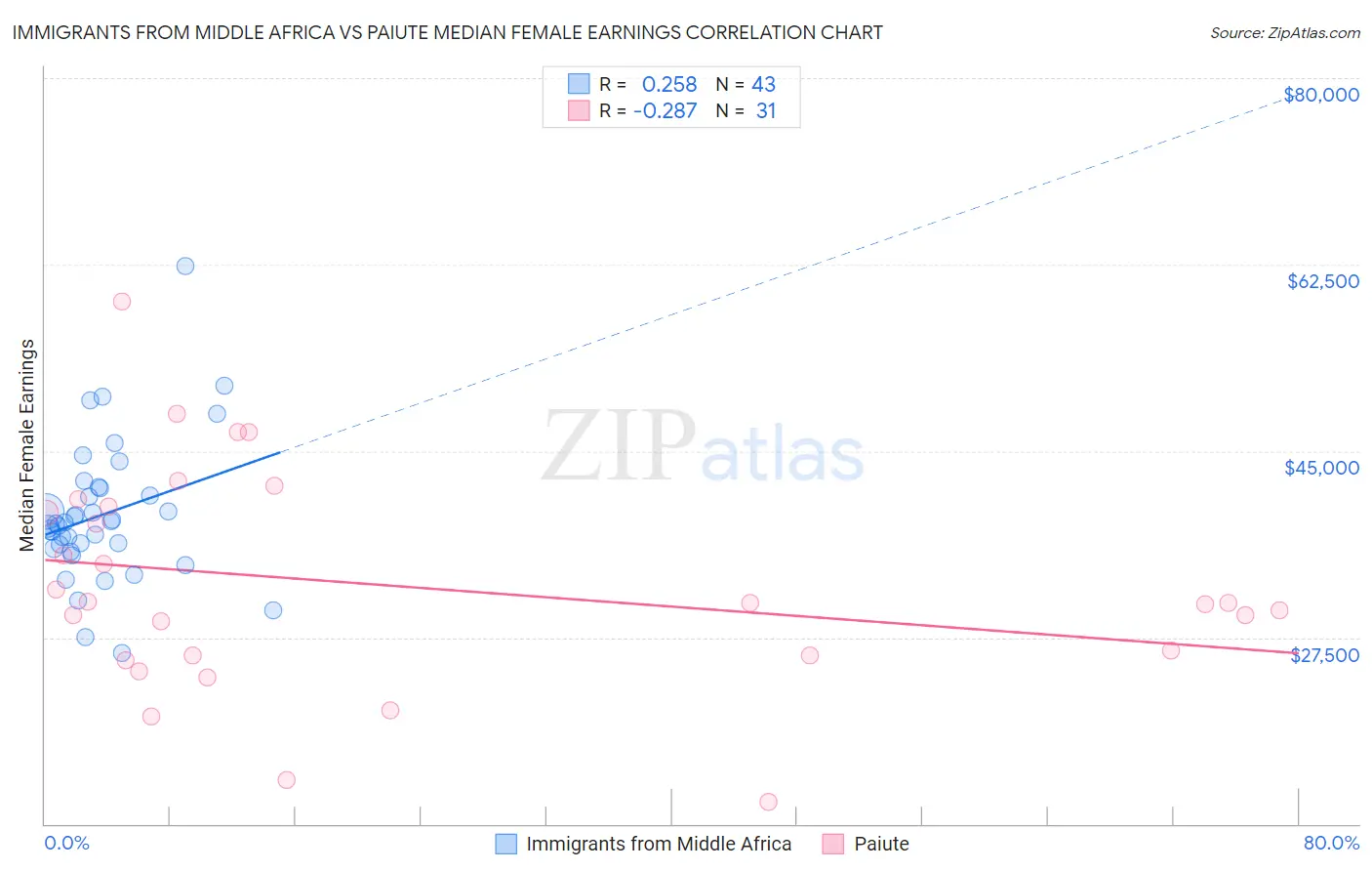 Immigrants from Middle Africa vs Paiute Median Female Earnings