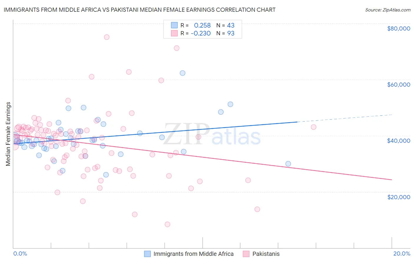 Immigrants from Middle Africa vs Pakistani Median Female Earnings