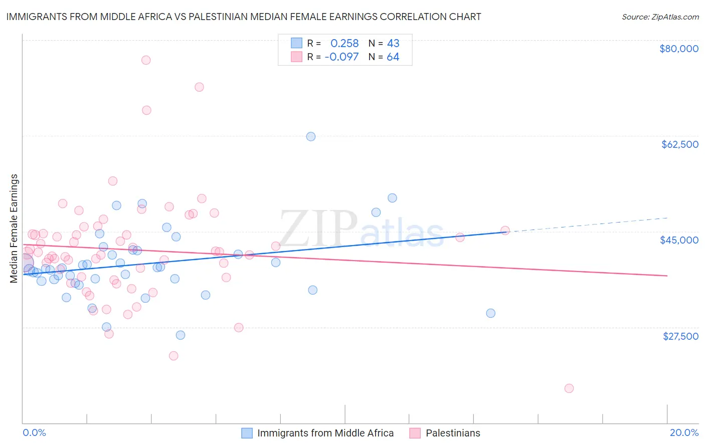 Immigrants from Middle Africa vs Palestinian Median Female Earnings