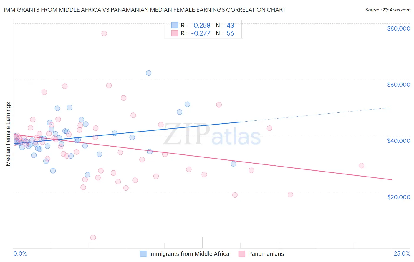 Immigrants from Middle Africa vs Panamanian Median Female Earnings
