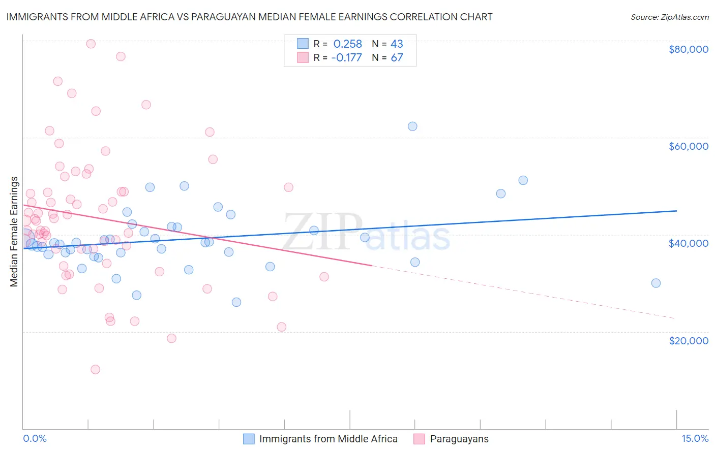 Immigrants from Middle Africa vs Paraguayan Median Female Earnings