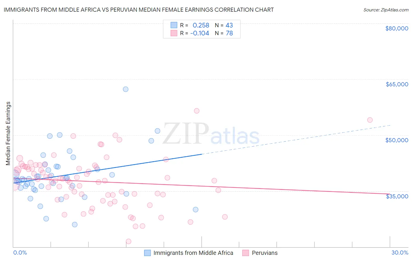 Immigrants from Middle Africa vs Peruvian Median Female Earnings