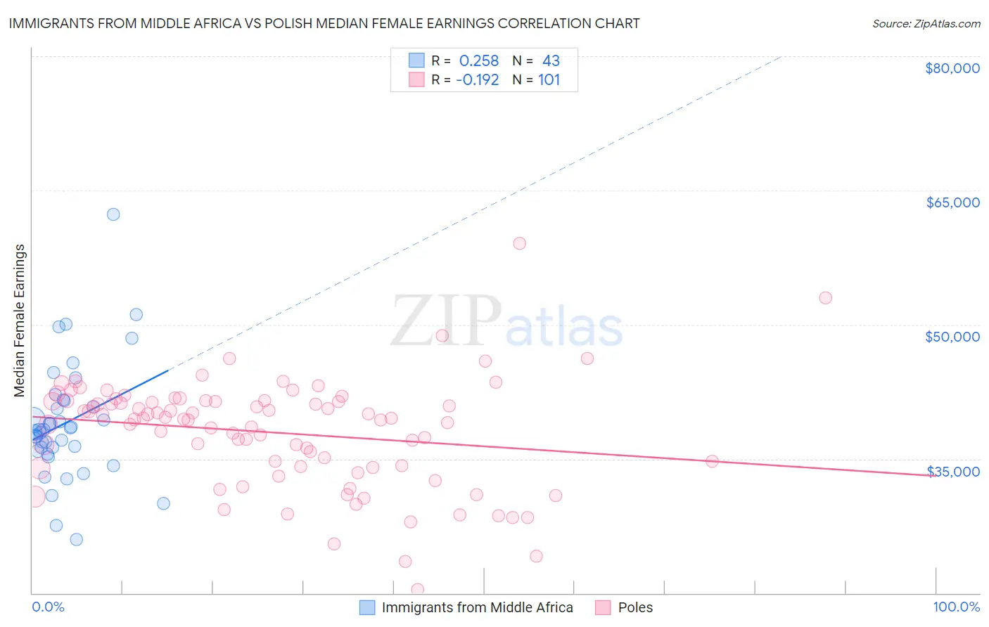 Immigrants from Middle Africa vs Polish Median Female Earnings