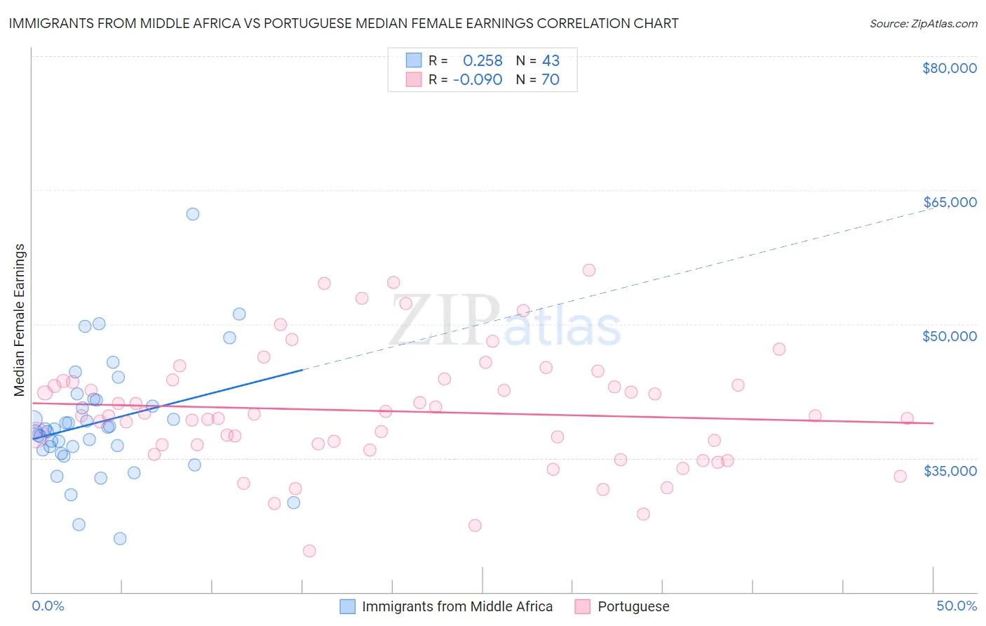 Immigrants from Middle Africa vs Portuguese Median Female Earnings