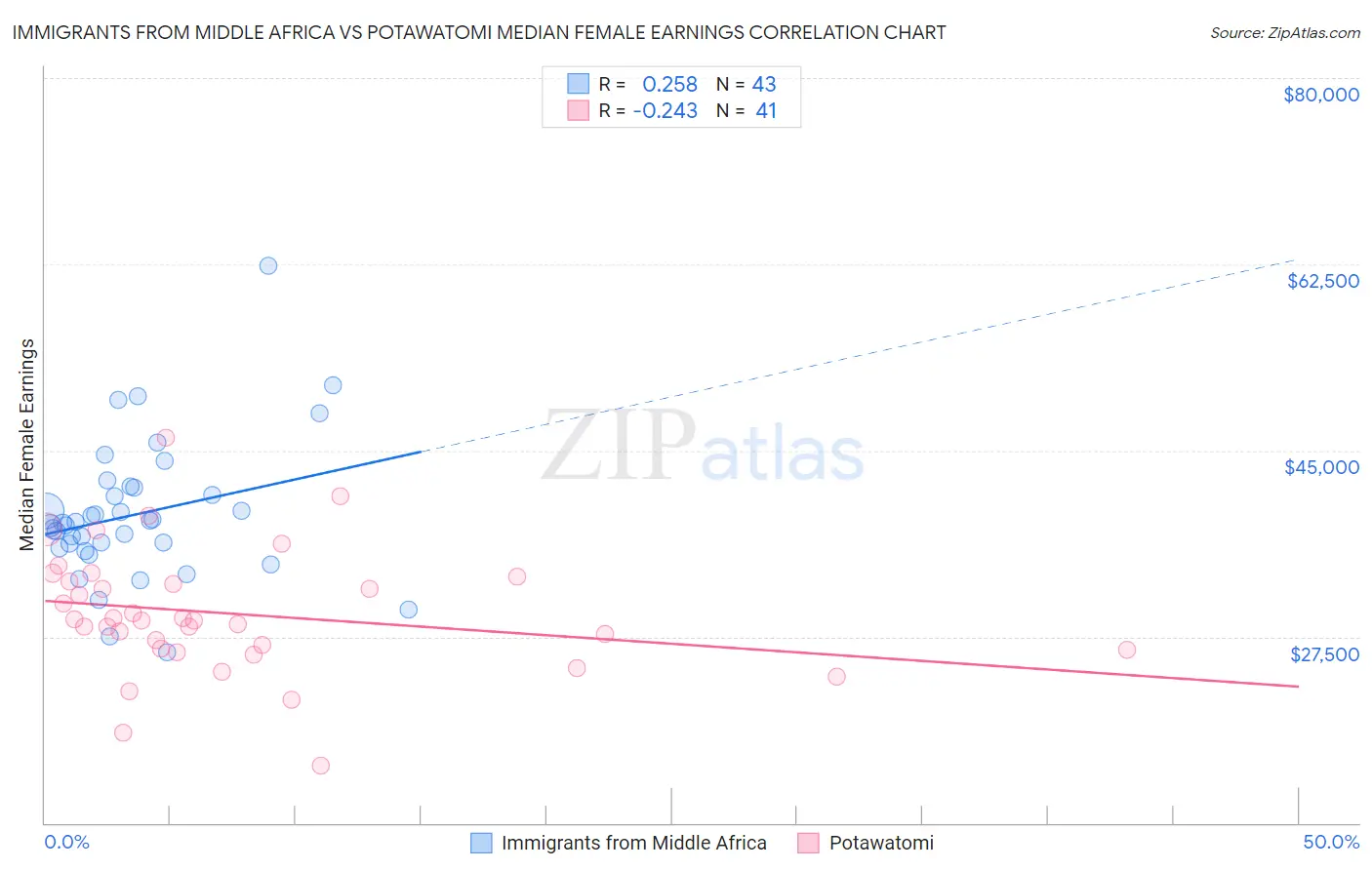 Immigrants from Middle Africa vs Potawatomi Median Female Earnings
