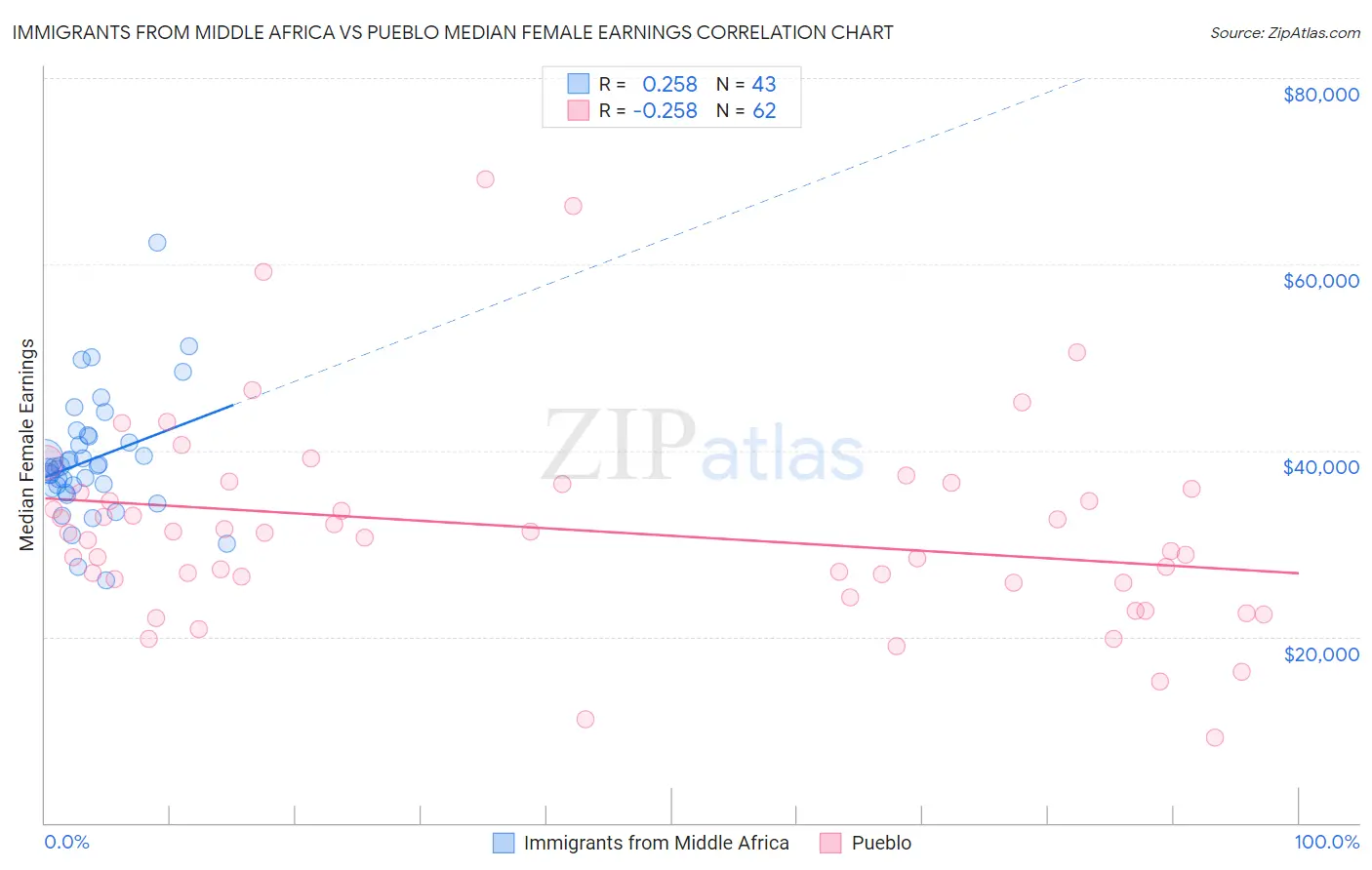Immigrants from Middle Africa vs Pueblo Median Female Earnings