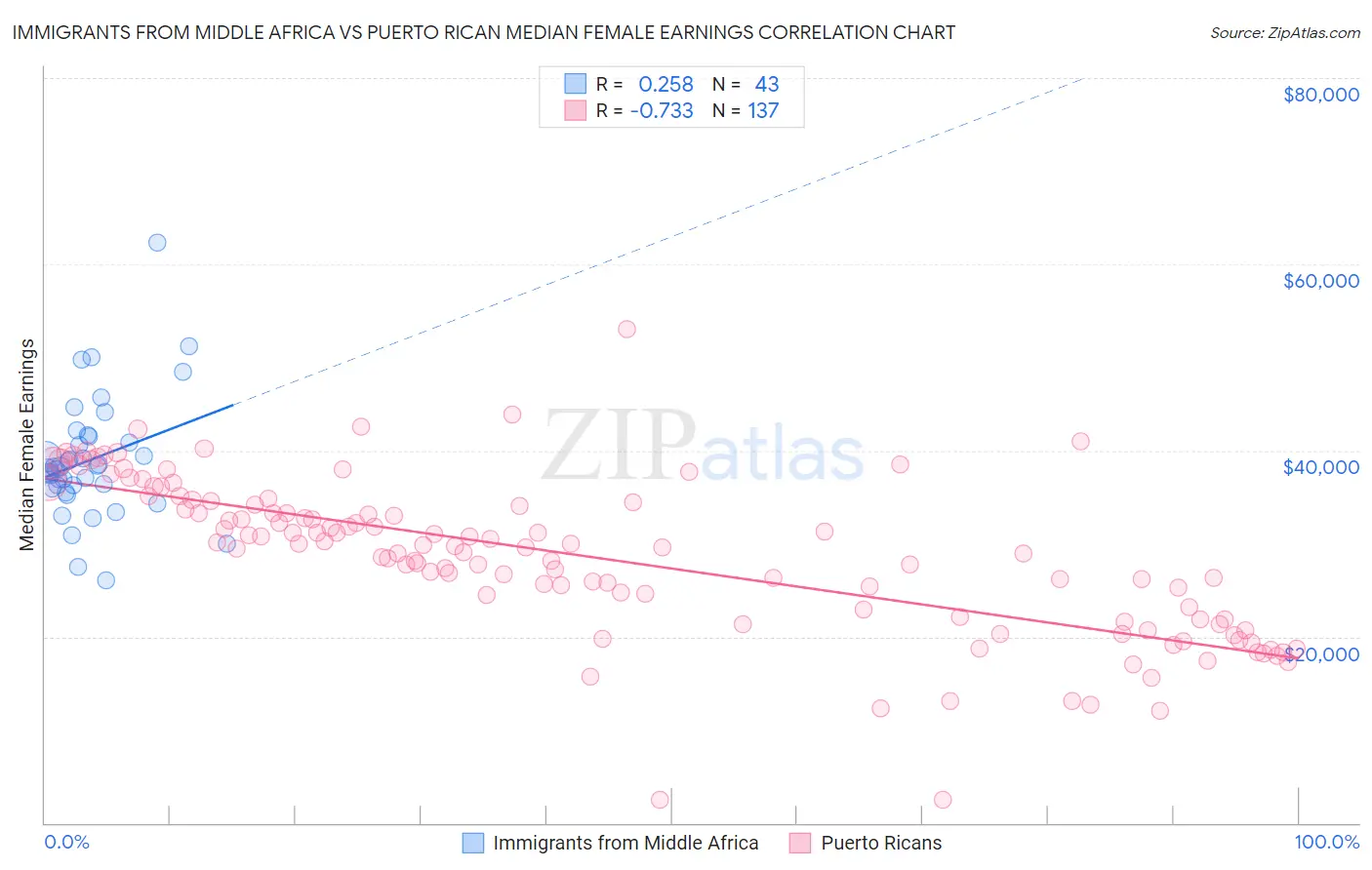 Immigrants from Middle Africa vs Puerto Rican Median Female Earnings