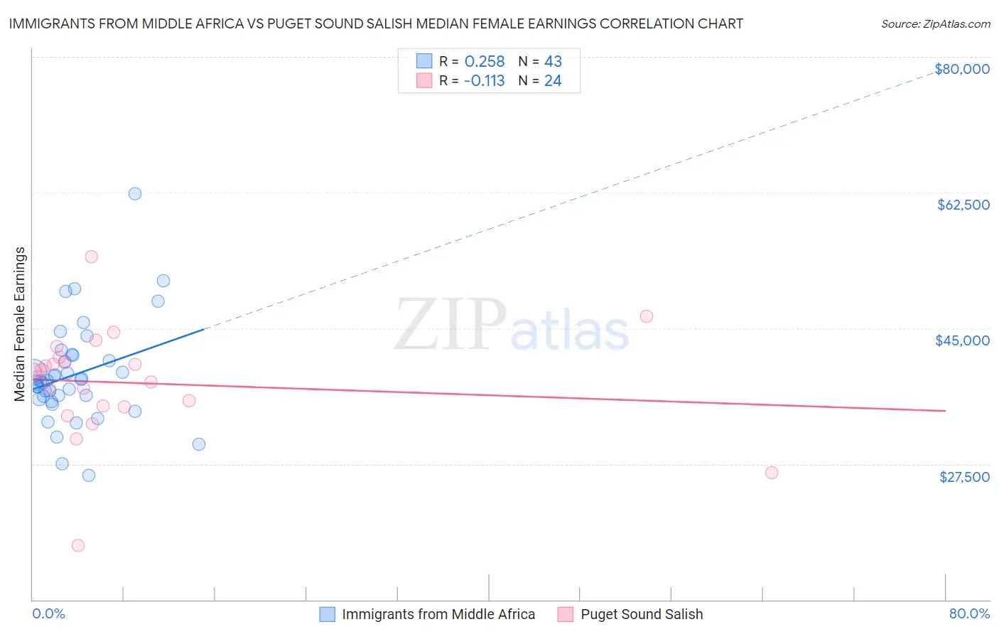 Immigrants from Middle Africa vs Puget Sound Salish Median Female Earnings