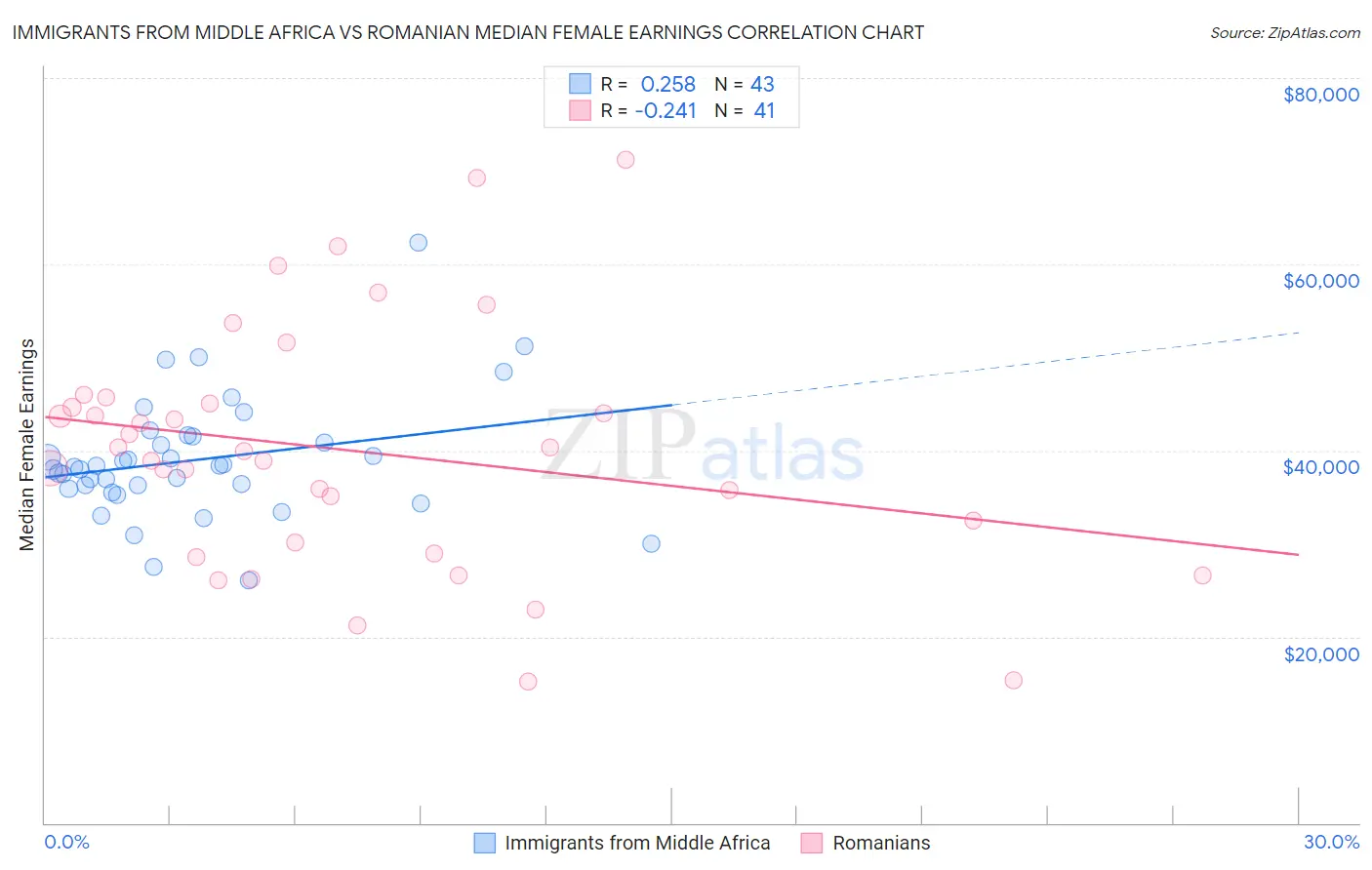 Immigrants from Middle Africa vs Romanian Median Female Earnings