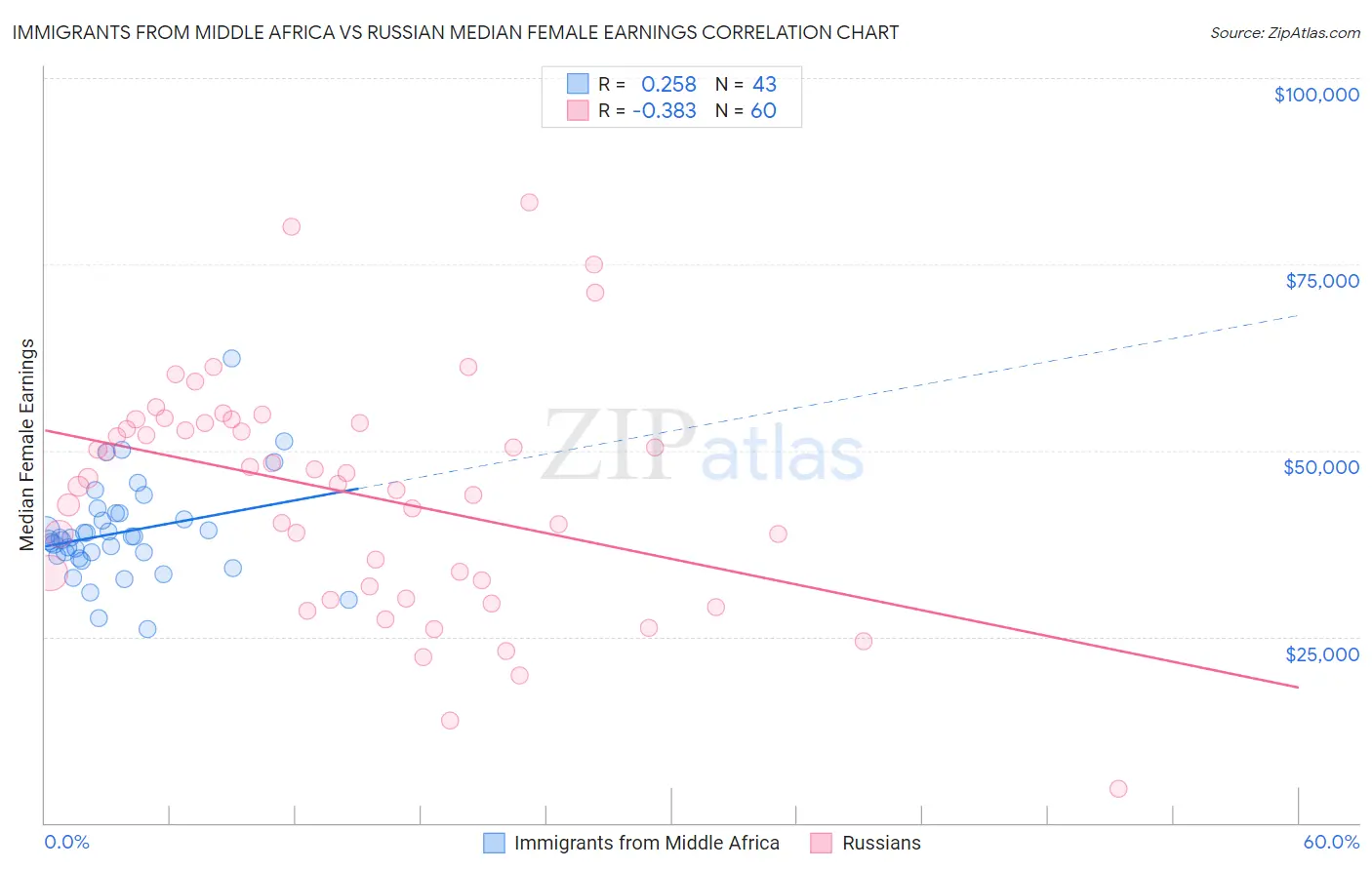 Immigrants from Middle Africa vs Russian Median Female Earnings
