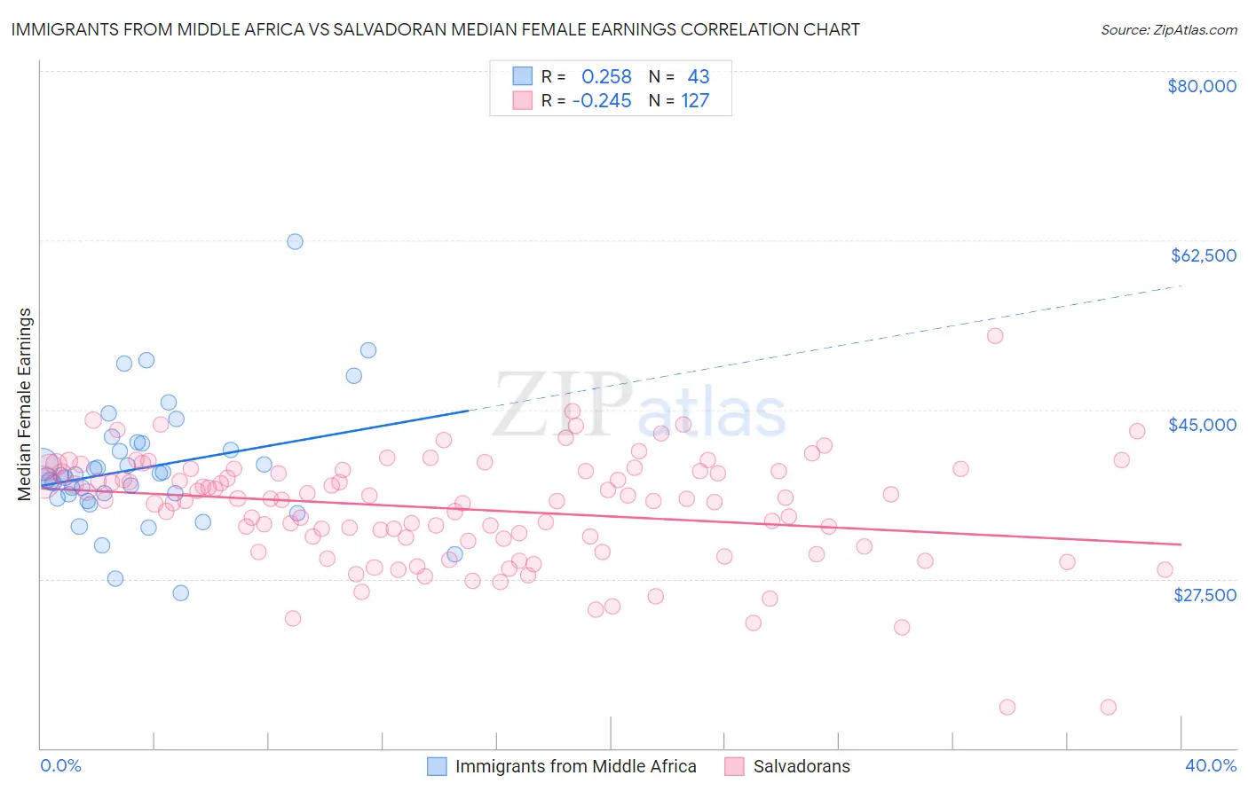 Immigrants from Middle Africa vs Salvadoran Median Female Earnings