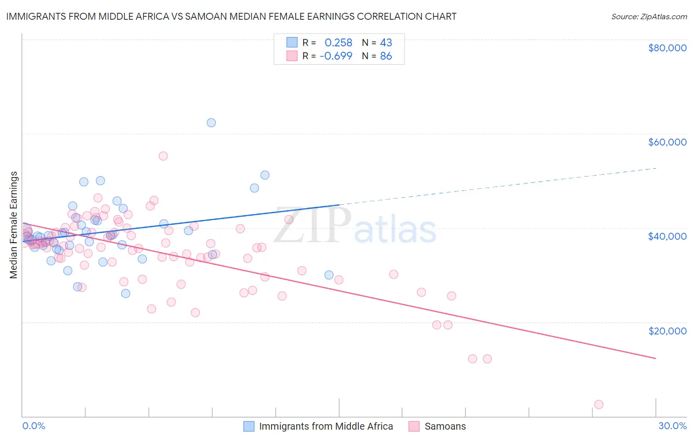 Immigrants from Middle Africa vs Samoan Median Female Earnings