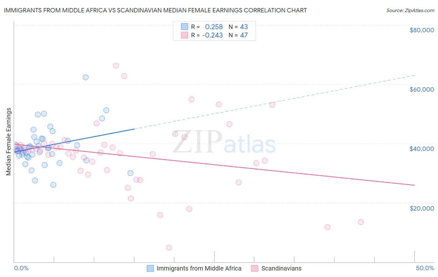 Immigrants from Middle Africa vs Scandinavian Median Female Earnings