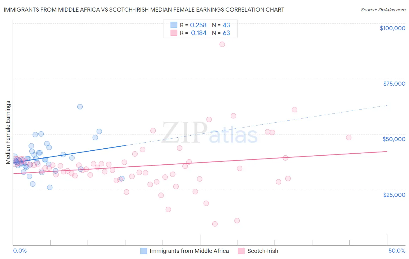 Immigrants from Middle Africa vs Scotch-Irish Median Female Earnings