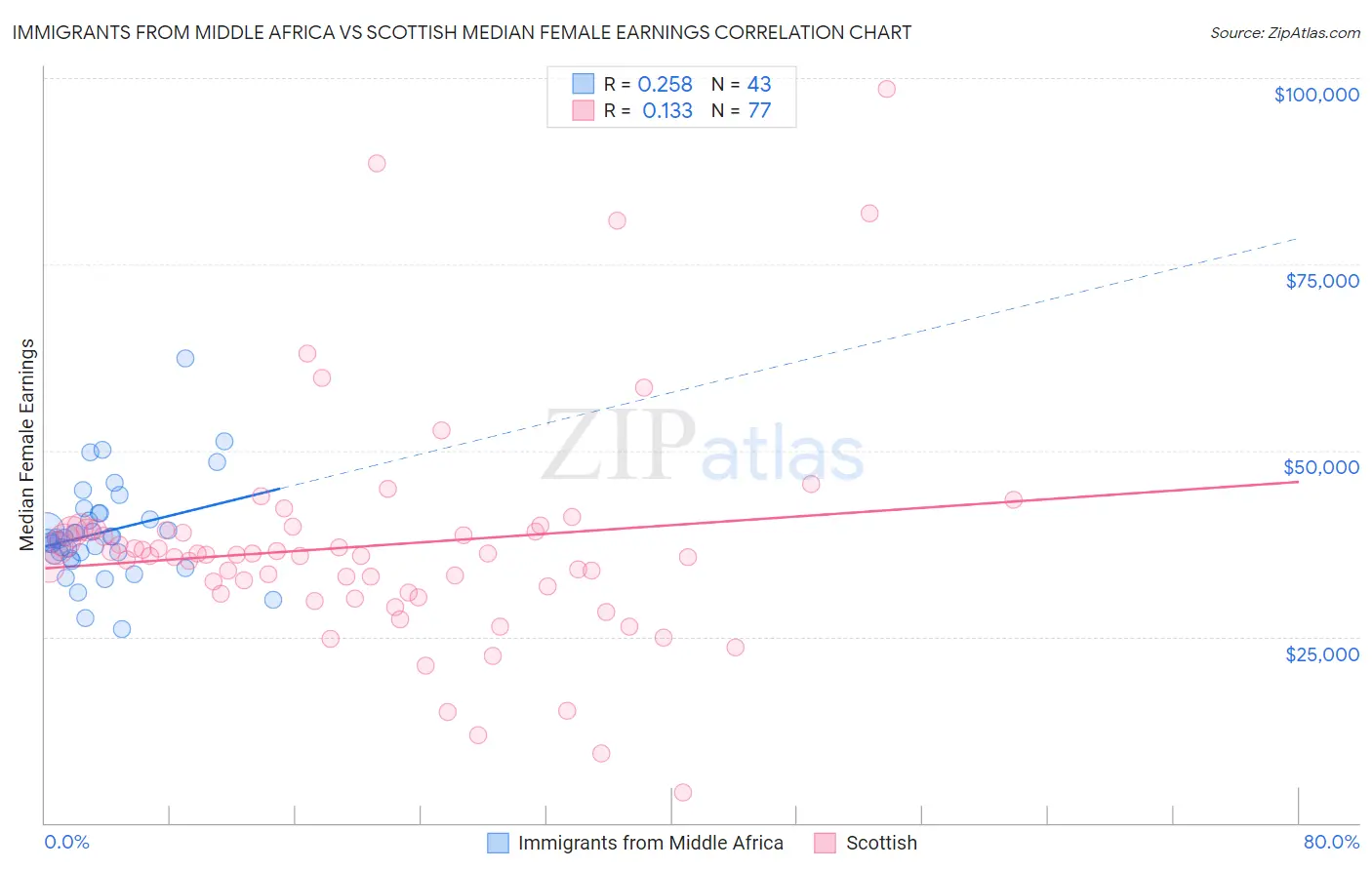 Immigrants from Middle Africa vs Scottish Median Female Earnings