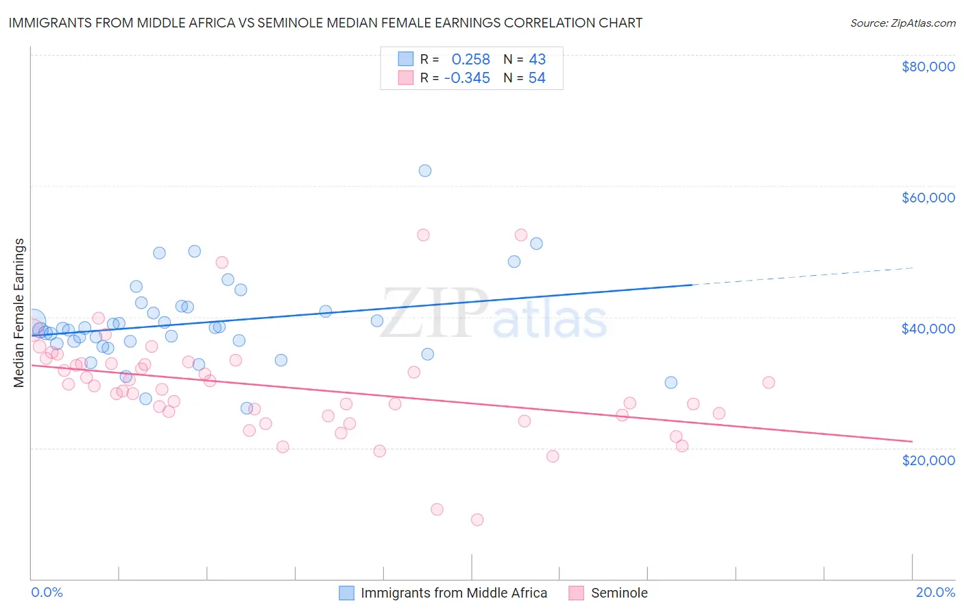 Immigrants from Middle Africa vs Seminole Median Female Earnings