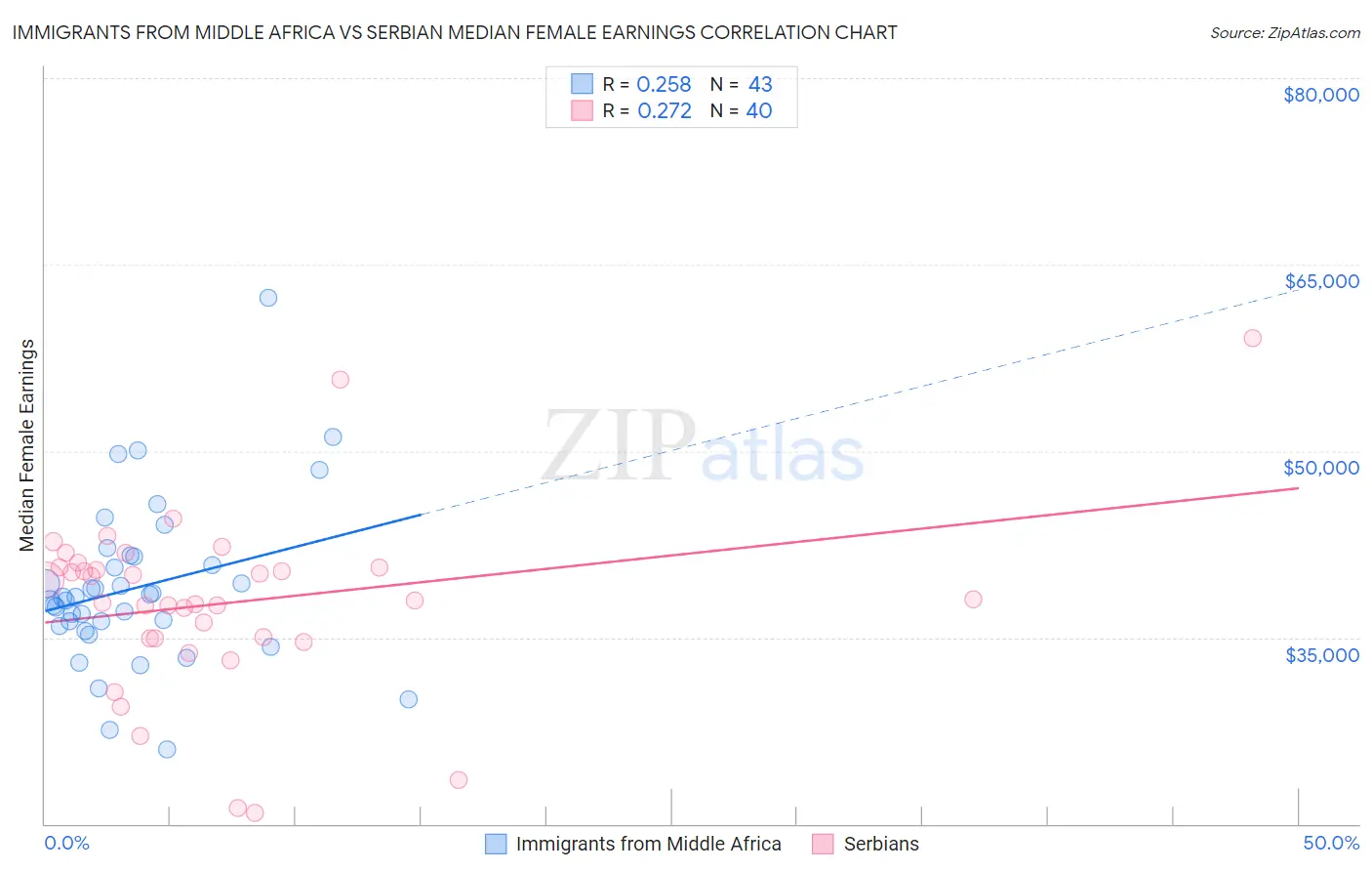 Immigrants from Middle Africa vs Serbian Median Female Earnings