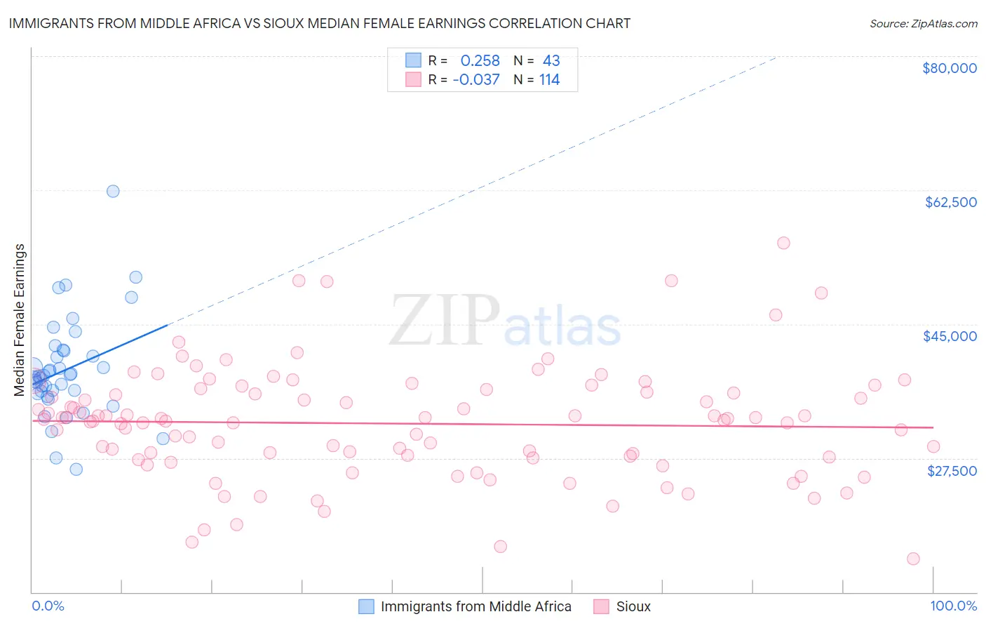 Immigrants from Middle Africa vs Sioux Median Female Earnings