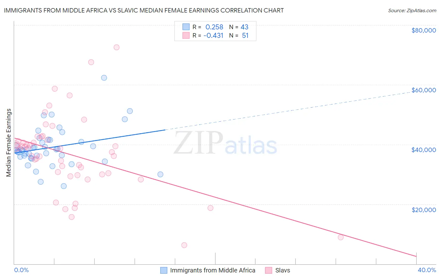 Immigrants from Middle Africa vs Slavic Median Female Earnings