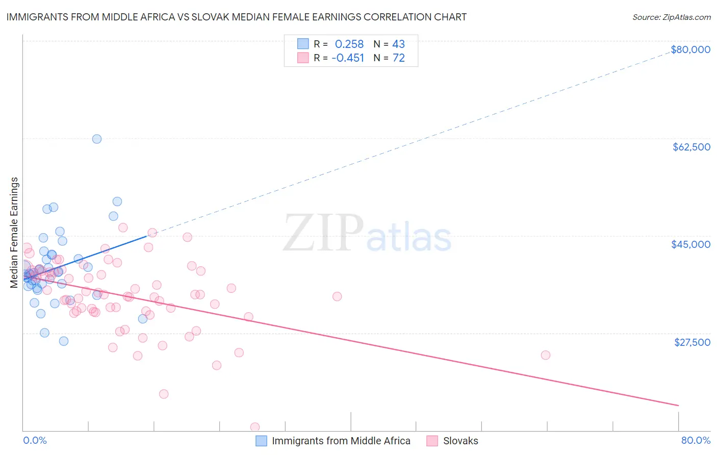 Immigrants from Middle Africa vs Slovak Median Female Earnings