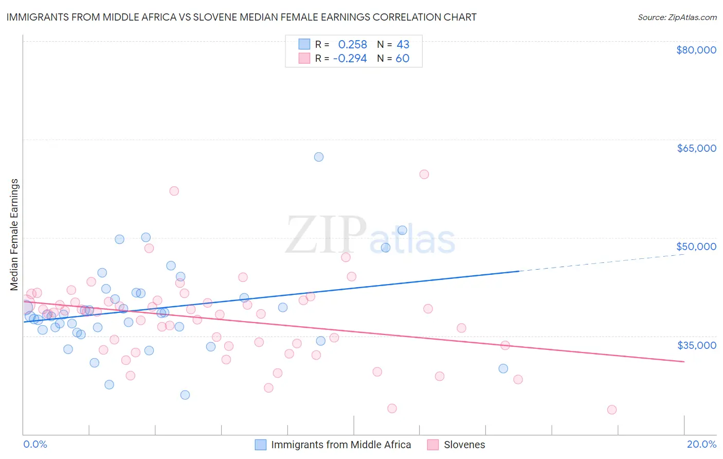 Immigrants from Middle Africa vs Slovene Median Female Earnings