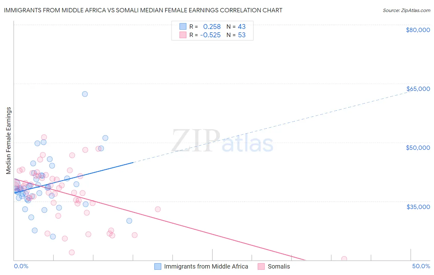 Immigrants from Middle Africa vs Somali Median Female Earnings