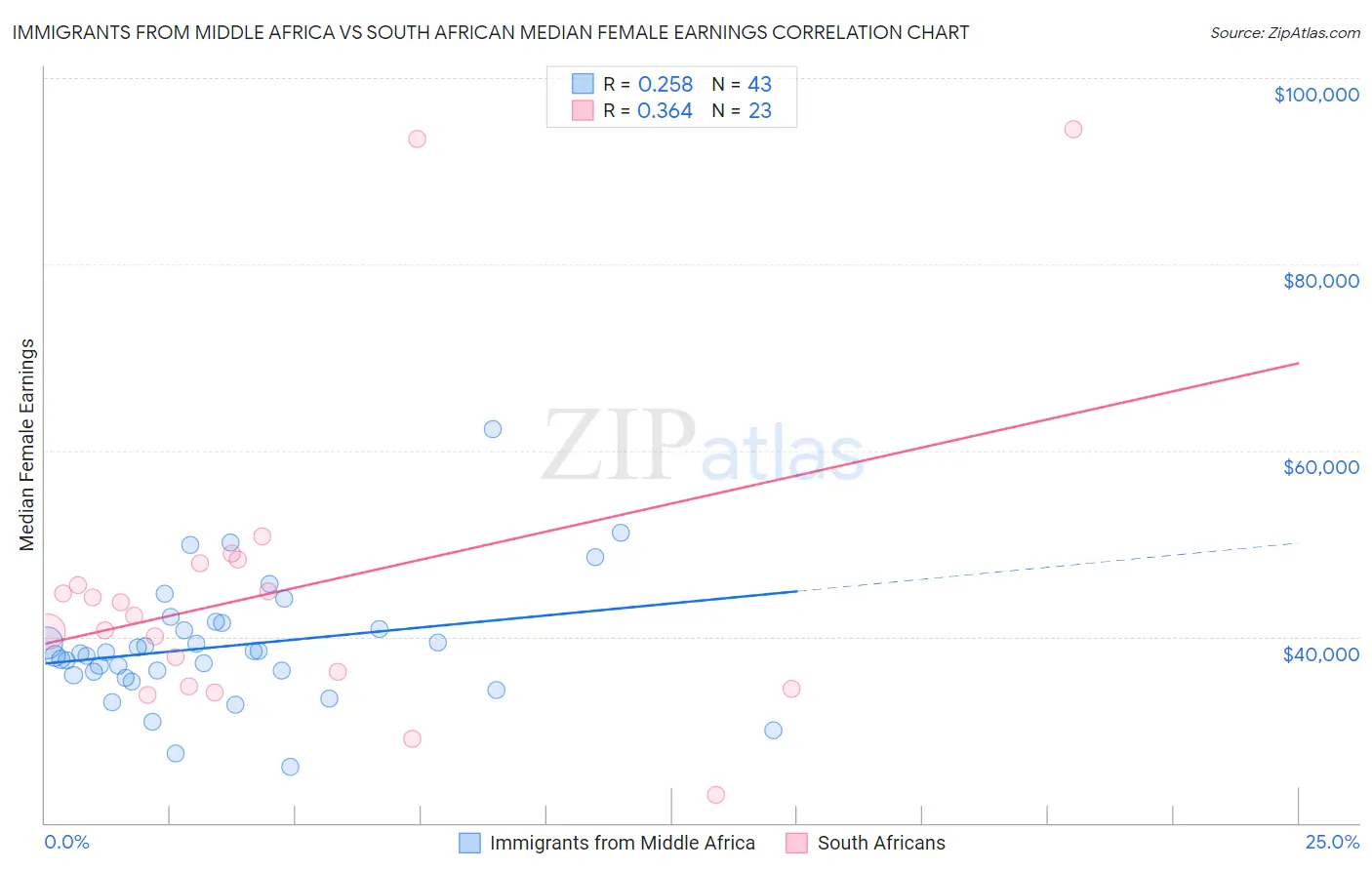 Immigrants from Middle Africa vs South African Median Female Earnings