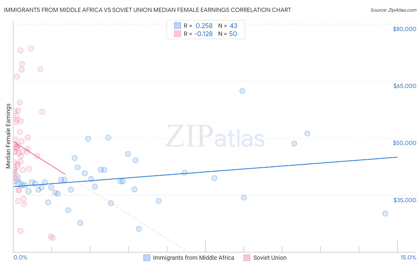 Immigrants from Middle Africa vs Soviet Union Median Female Earnings