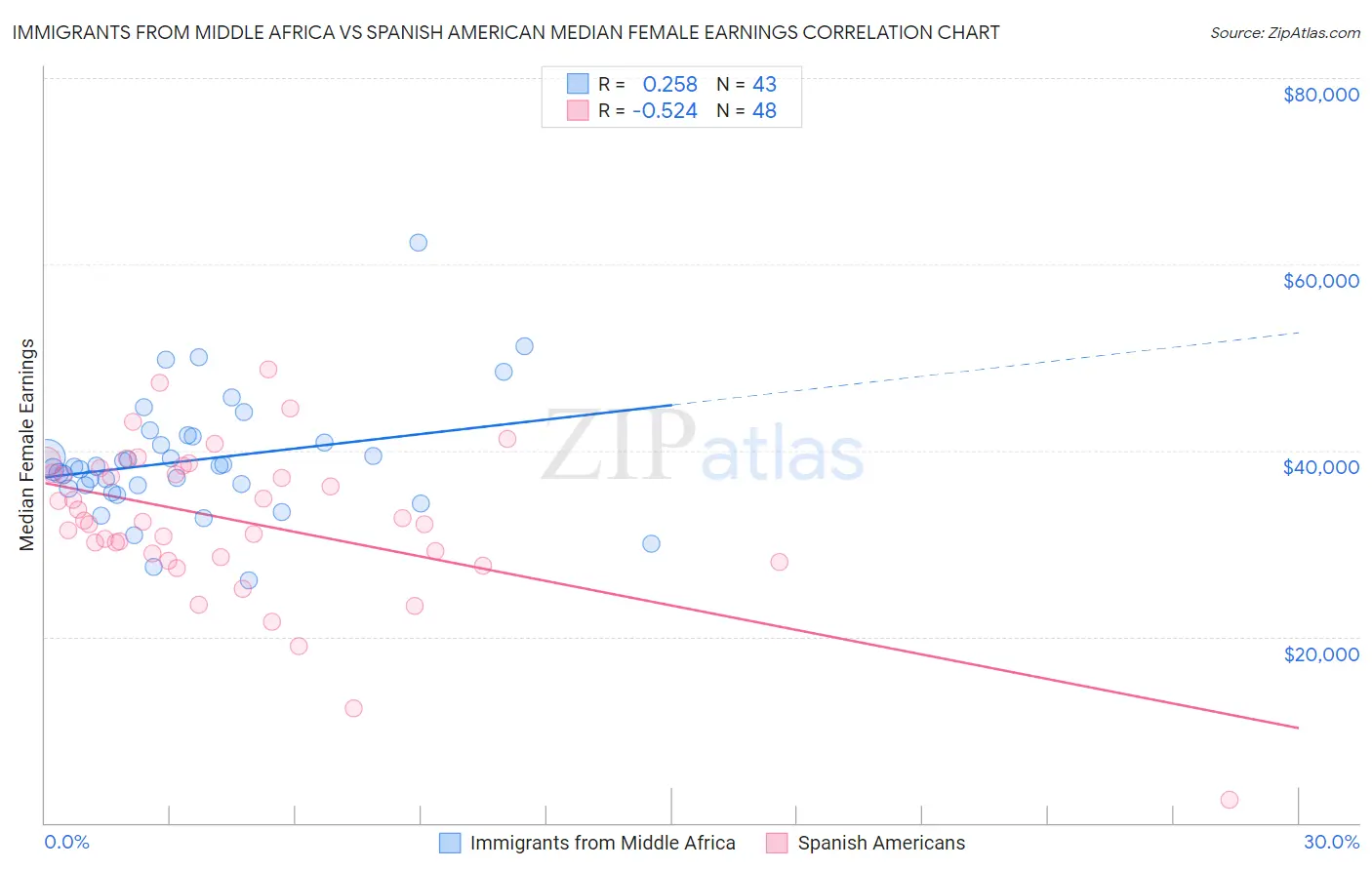 Immigrants from Middle Africa vs Spanish American Median Female Earnings