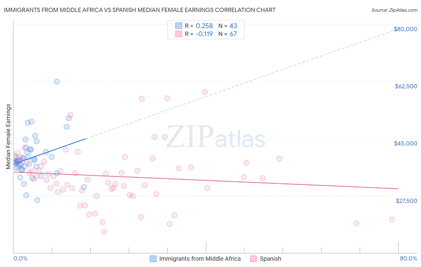 Immigrants from Middle Africa vs Spanish Median Female Earnings