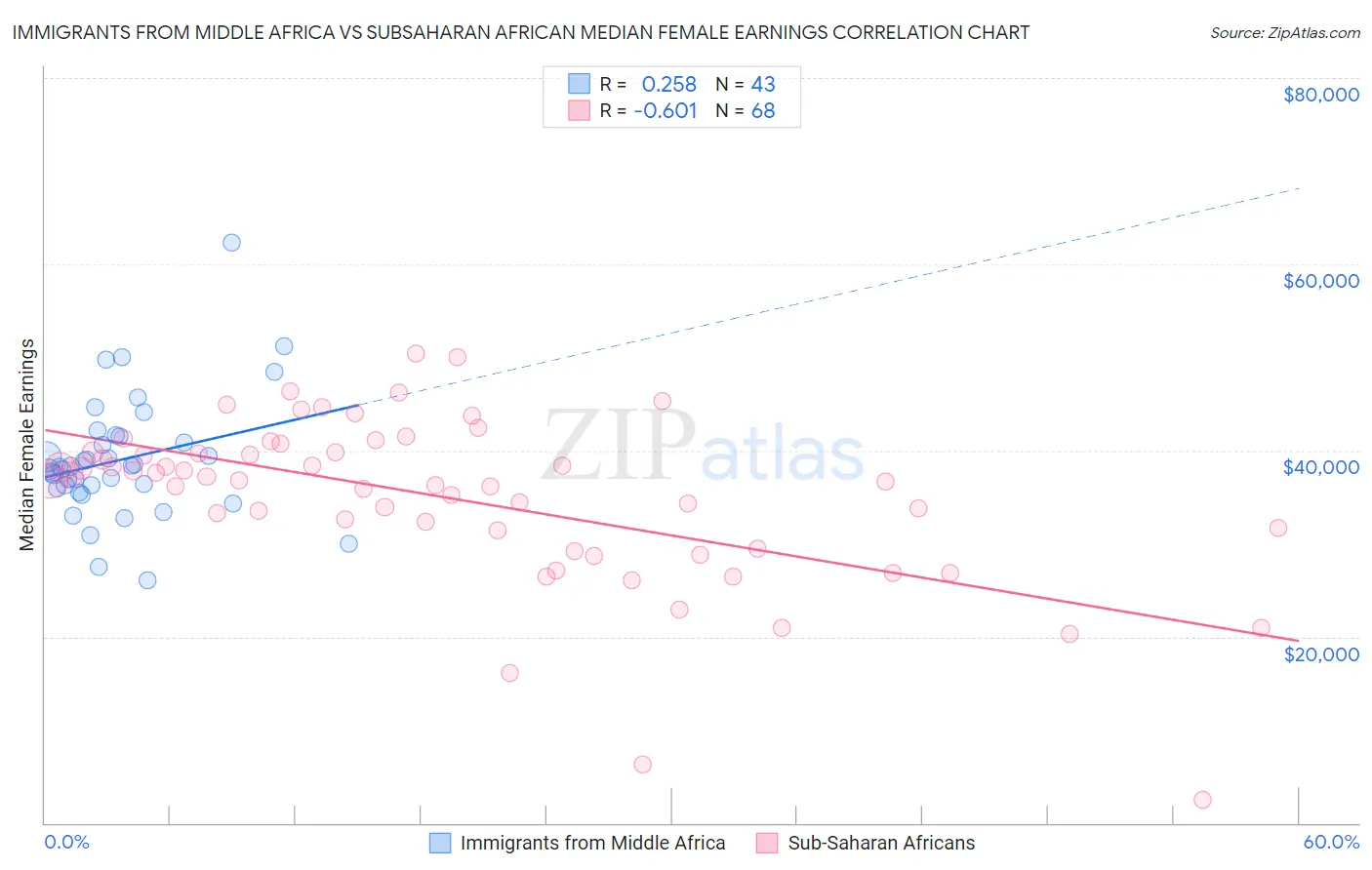 Immigrants from Middle Africa vs Subsaharan African Median Female Earnings