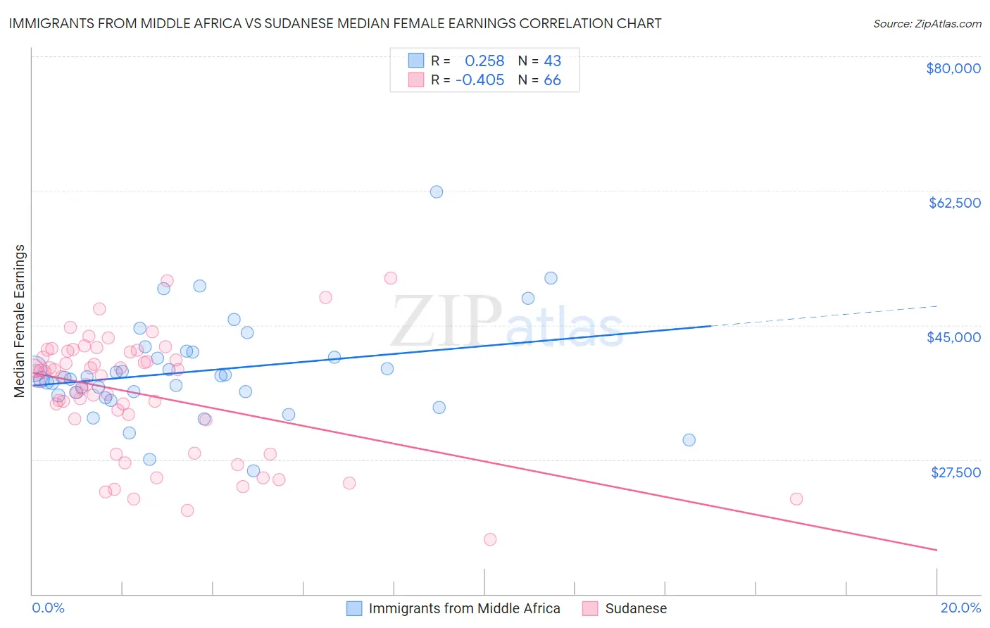 Immigrants from Middle Africa vs Sudanese Median Female Earnings