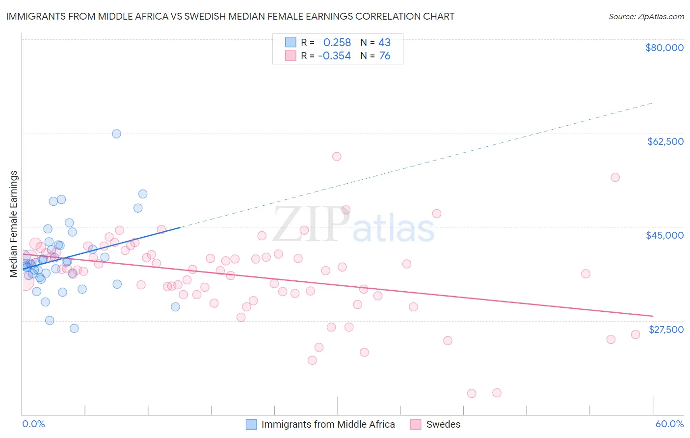 Immigrants from Middle Africa vs Swedish Median Female Earnings