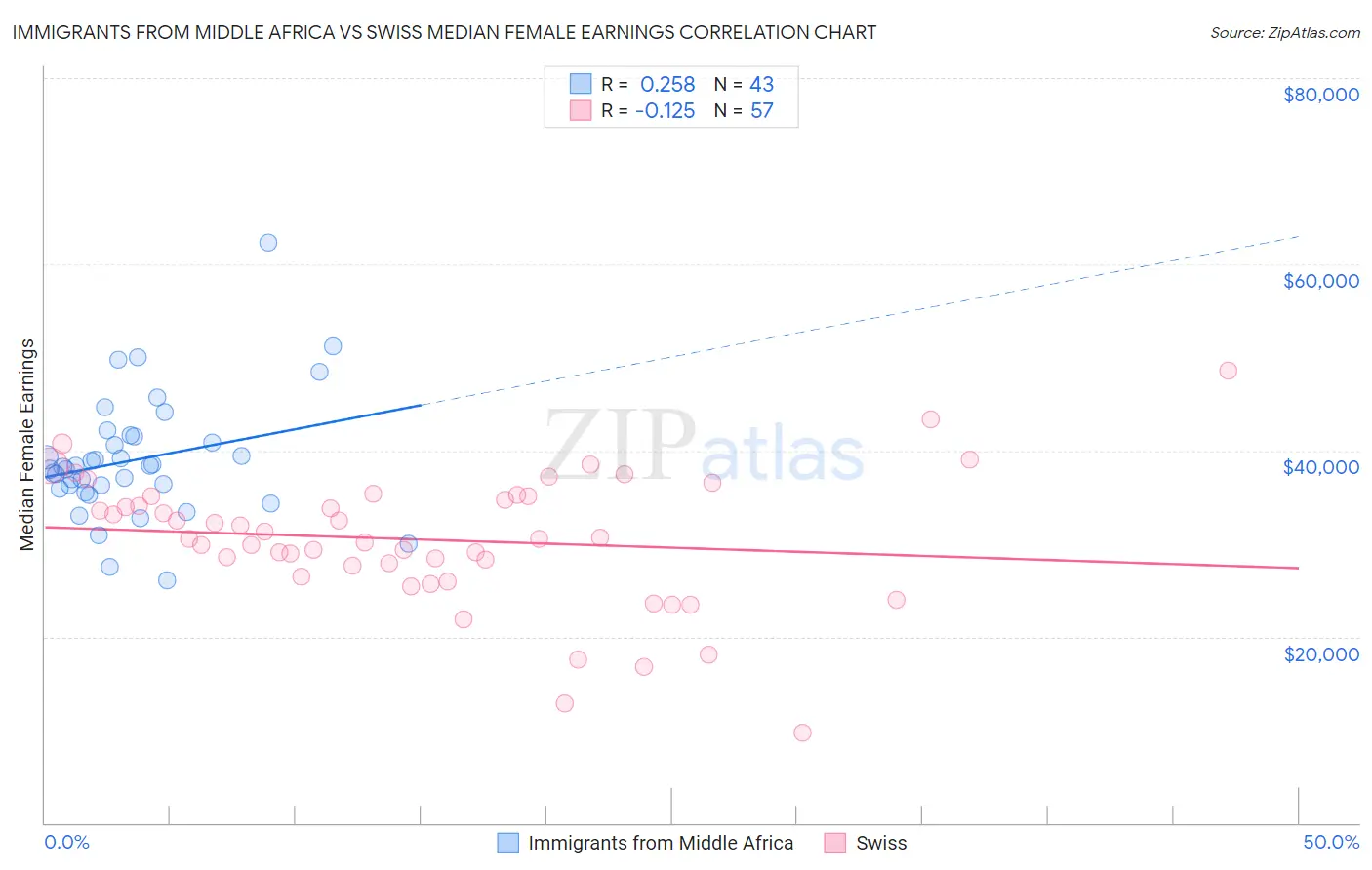 Immigrants from Middle Africa vs Swiss Median Female Earnings