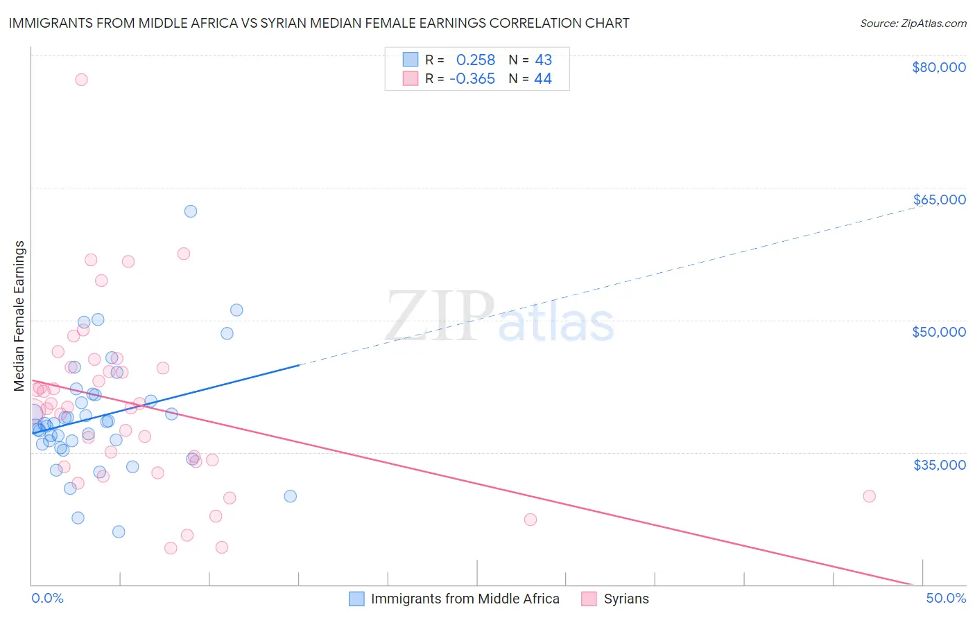 Immigrants from Middle Africa vs Syrian Median Female Earnings