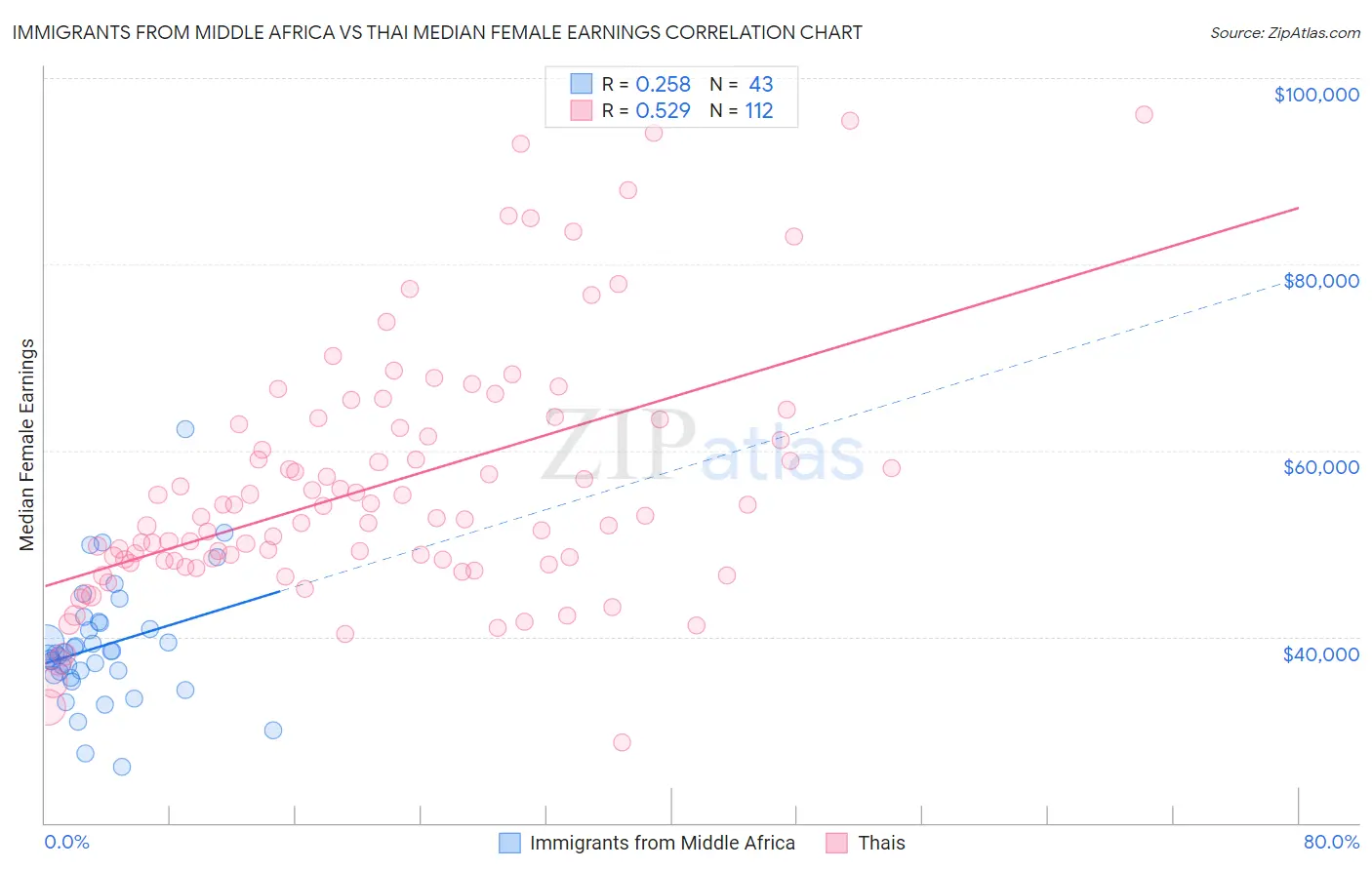 Immigrants from Middle Africa vs Thai Median Female Earnings