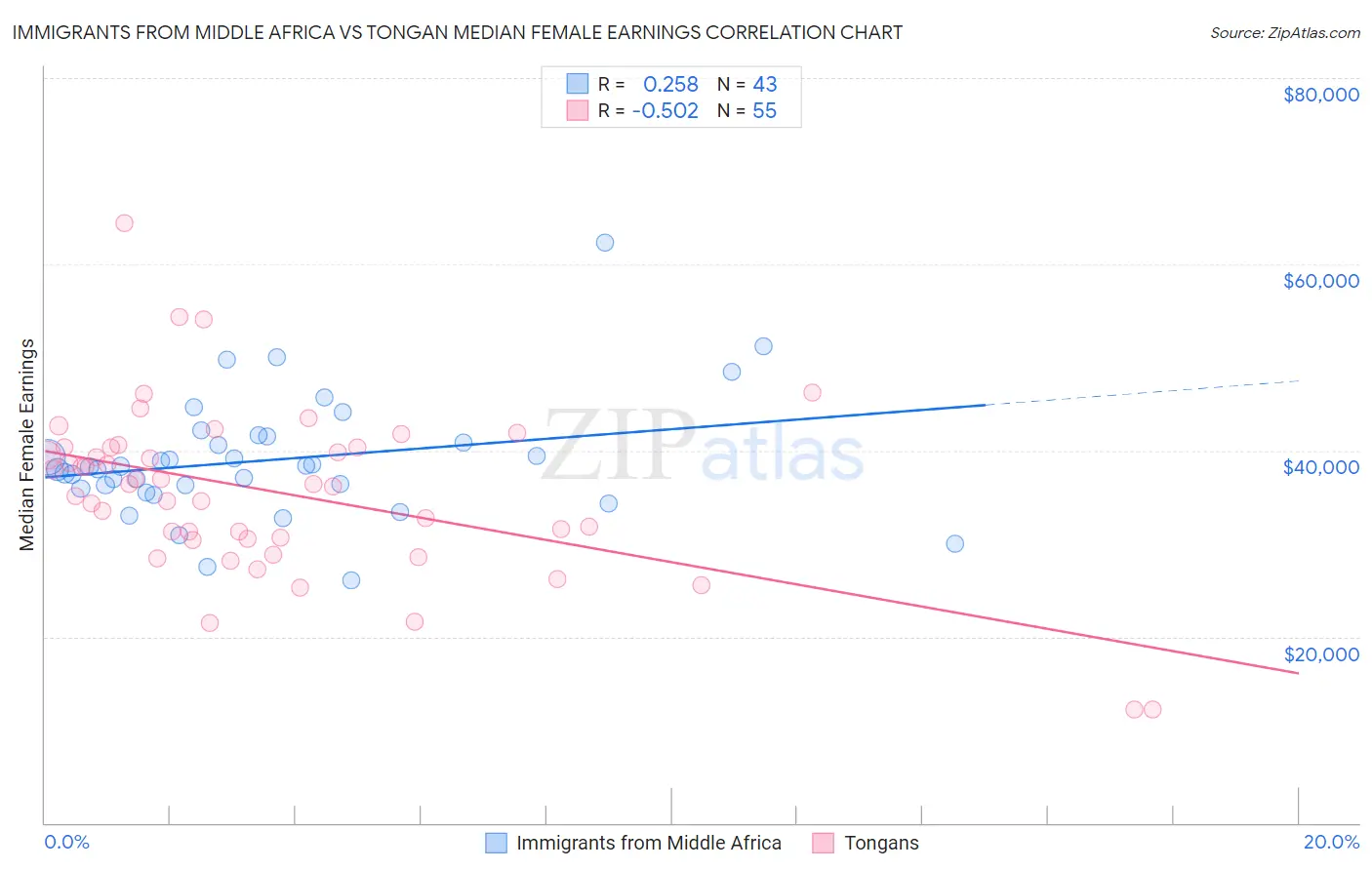 Immigrants from Middle Africa vs Tongan Median Female Earnings