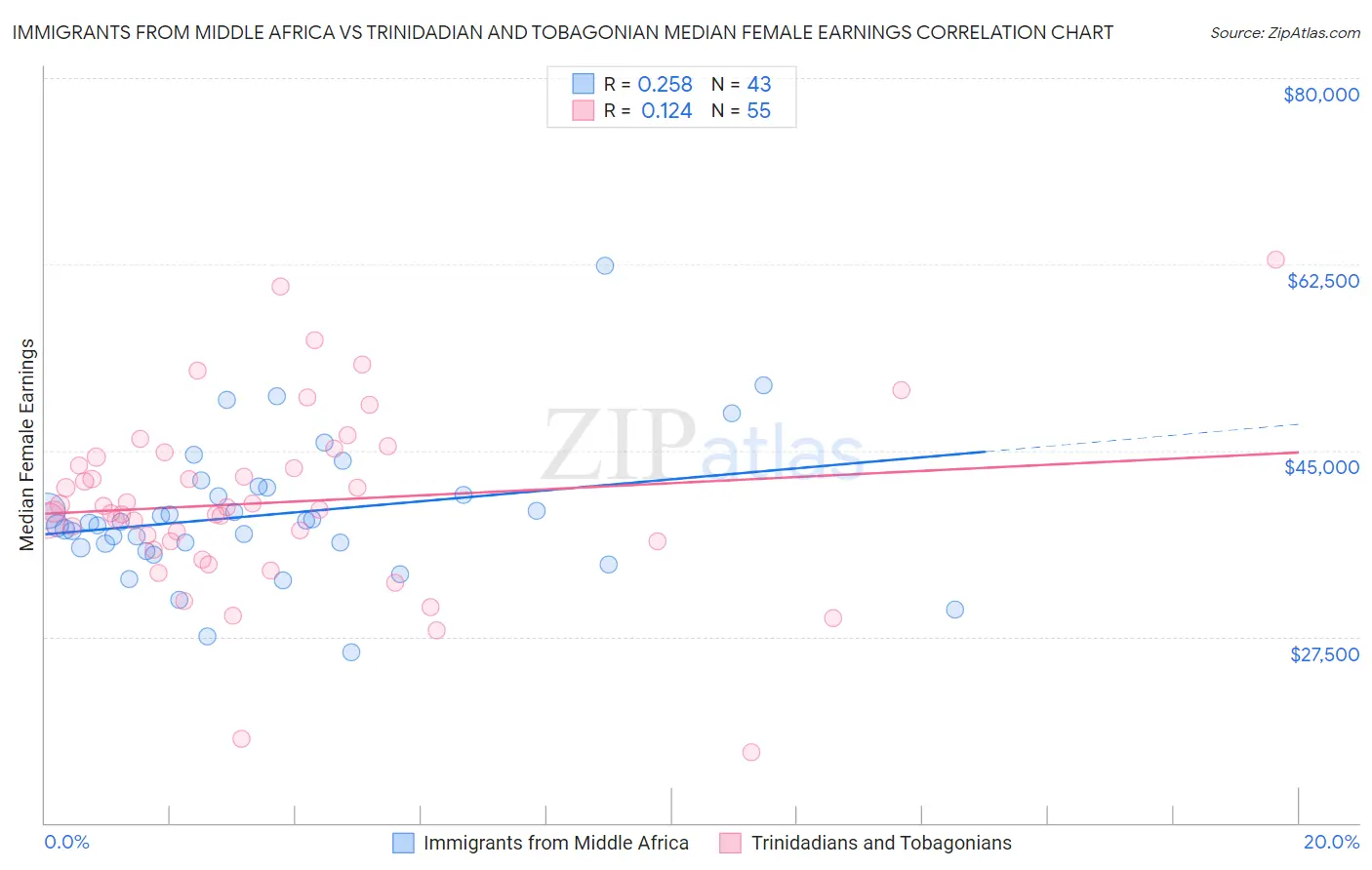Immigrants from Middle Africa vs Trinidadian and Tobagonian Median Female Earnings