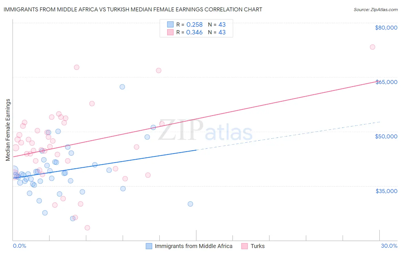 Immigrants from Middle Africa vs Turkish Median Female Earnings