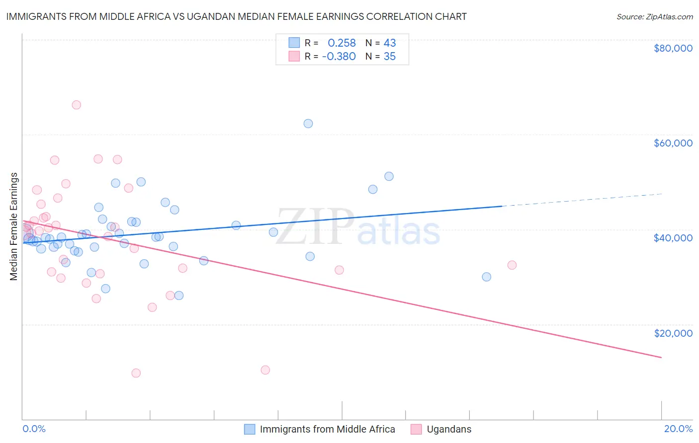 Immigrants from Middle Africa vs Ugandan Median Female Earnings