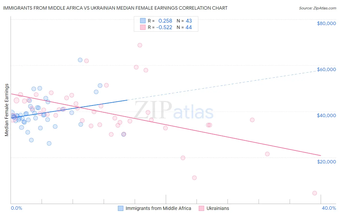Immigrants from Middle Africa vs Ukrainian Median Female Earnings
